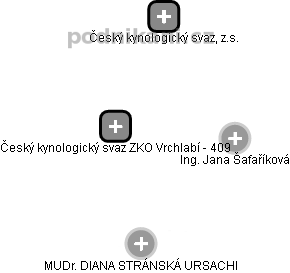 Český kynologický svaz ZKO Vrchlabí - 409 - obrázek vizuálního zobrazení vztahů obchodního rejstříku
