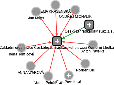 Základní organizace Českého zahrádkářského svazu Komorní Lhotka - obrázek vizuálního zobrazení vztahů obchodního rejstříku