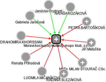 Moravskoslezský bulldog-mops klub, z.s. - obrázek vizuálního zobrazení vztahů obchodního rejstříku