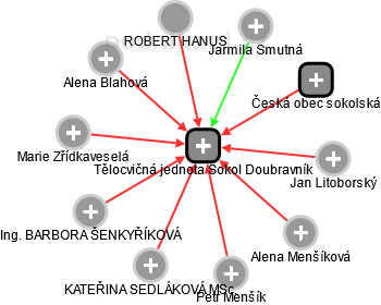 Tělocvičná jednota Sokol Doubravník - obrázek vizuálního zobrazení vztahů obchodního rejstříku