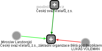 Český svaz včelařů, z.s., základní organizace Bělá pod Bezdězem - obrázek vizuálního zobrazení vztahů obchodního rejstříku