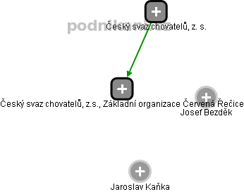Český svaz chovatelů, z.s., Základní organizace Červená Řečice - obrázek vizuálního zobrazení vztahů obchodního rejstříku