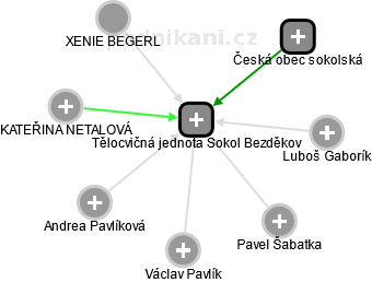 Tělocvičná jednota Sokol Bezděkov - obrázek vizuálního zobrazení vztahů obchodního rejstříku