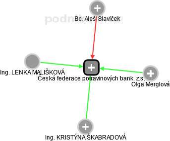 Česká federace potravinových bank, z.s. - obrázek vizuálního zobrazení vztahů obchodního rejstříku