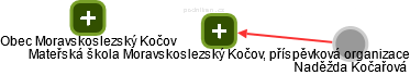 Mateřská škola Moravskoslezský Kočov, příspěvková organizace - obrázek vizuálního zobrazení vztahů obchodního rejstříku