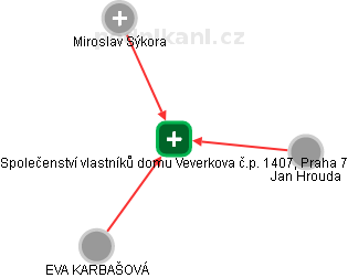 Společenství vlastníků domu Veverkova č.p. 1407, Praha 7 - obrázek vizuálního zobrazení vztahů obchodního rejstříku