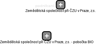Zemědělská společnost při ČZU v Praze, z.s. - pobočka BIO - obrázek vizuálního zobrazení vztahů obchodního rejstříku
