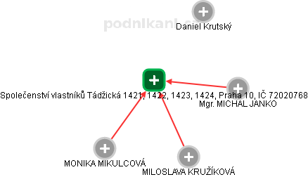 Společenství vlastníků Tádžická 1421, 1422, 1423, 1424, Praha 10, IČ 72020768 - obrázek vizuálního zobrazení vztahů obchodního rejstříku