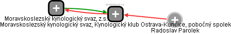 Moravskoslezský kynologický svaz, Kynologický klub Ostrava-Kunčice, pobočný spolek - obrázek vizuálního zobrazení vztahů obchodního rejstříku