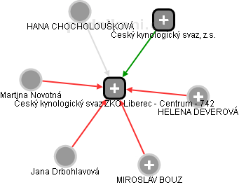 Český kynologický svaz ZKO Liberec - Centrum - 742 - obrázek vizuálního zobrazení vztahů obchodního rejstříku