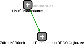 Základní článek Hnutí Brontosaurus BRĎO Čejkovice - obrázek vizuálního zobrazení vztahů obchodního rejstříku