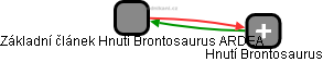 Základní článek Hnutí Brontosaurus ARDEA - obrázek vizuálního zobrazení vztahů obchodního rejstříku