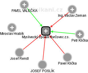Myslivecký spolek Svrčovec z.s. - obrázek vizuálního zobrazení vztahů obchodního rejstříku