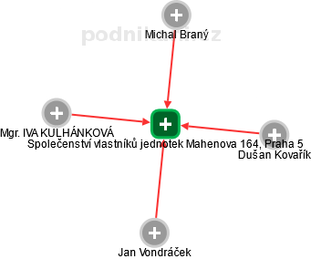 Společenství vlastníků jednotek Mahenova 164, Praha 5 - obrázek vizuálního zobrazení vztahů obchodního rejstříku