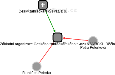 Základní organizace Českého zahrádkářského svazu NA VRŠKU Děčín - obrázek vizuálního zobrazení vztahů obchodního rejstříku