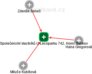 Společenství vlastníků U Lesoparku 742, Horní Slavkov - obrázek vizuálního zobrazení vztahů obchodního rejstříku