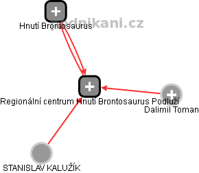 Regionální centrum Hnutí Brontosaurus Podluží - obrázek vizuálního zobrazení vztahů obchodního rejstříku