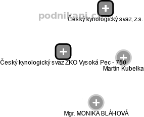 Český kynologický svaz ZKO Vysoká Pec - 750 - obrázek vizuálního zobrazení vztahů obchodního rejstříku