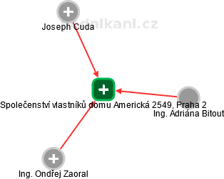 Společenství vlastníků domu Americká 2549, Praha 2 - obrázek vizuálního zobrazení vztahů obchodního rejstříku