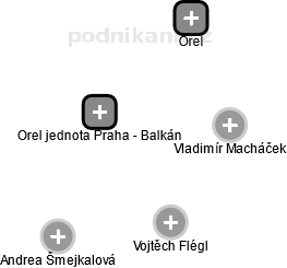 Orel jednota Praha - Balkán - obrázek vizuálního zobrazení vztahů obchodního rejstříku