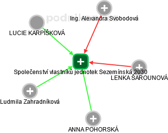 Společenství vlastníků jednotek Sezemínská 2030 - obrázek vizuálního zobrazení vztahů obchodního rejstříku