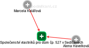 Společenství vlastníků pro dům čp. 527 v Sedlčanech - obrázek vizuálního zobrazení vztahů obchodního rejstříku