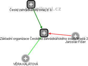 Základní organizace Českého zahrádkářského svazu Mladá 2 - obrázek vizuálního zobrazení vztahů obchodního rejstříku