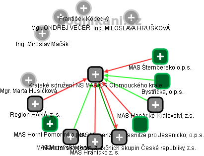 Krajské sdružení NS MAS ČR Olomouckého kraje - obrázek vizuálního zobrazení vztahů obchodního rejstříku