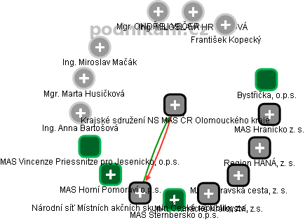 Krajské sdružení NS MAS ČR Olomouckého kraje - obrázek vizuálního zobrazení vztahů obchodního rejstříku