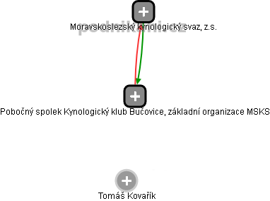 Pobočný spolek Kynologický klub Bučovice, základní organizace MSKS - obrázek vizuálního zobrazení vztahů obchodního rejstříku
