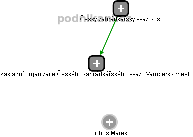 Základní organizace Českého zahrádkářského svazu Vamberk - město - obrázek vizuálního zobrazení vztahů obchodního rejstříku