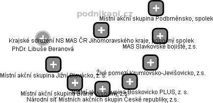 Krajské sdružení NS MAS ČR Jihomoravského kraje, pobočný spolek - obrázek vizuálního zobrazení vztahů obchodního rejstříku