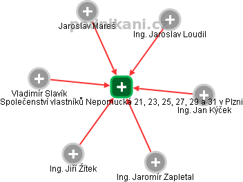 Společenství vlastníků Nepomucká 21, 23, 25, 27, 29 a 31 v Plzni - obrázek vizuálního zobrazení vztahů obchodního rejstříku