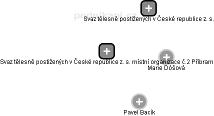 Svaz tělesně postižených v České republice z. s. místní organizace č.2 Příbram - obrázek vizuálního zobrazení vztahů obchodního rejstříku