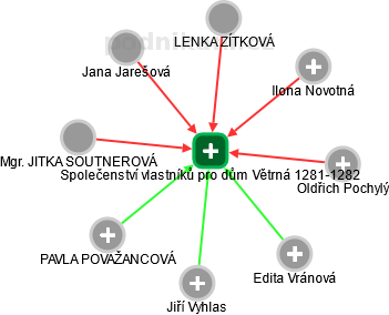 Společenství vlastníků pro dům Větrná 1281-1282 - obrázek vizuálního zobrazení vztahů obchodního rejstříku