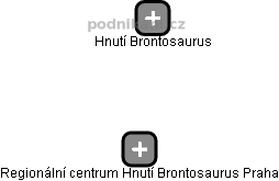Regionální centrum Hnutí Brontosaurus Praha - obrázek vizuálního zobrazení vztahů obchodního rejstříku