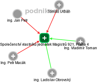 Společenství vlastníků jednotek Magistrů 921, Praha 4 - obrázek vizuálního zobrazení vztahů obchodního rejstříku