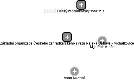 Základní organizace Českého zahrádkářského svazu Rajská Ostrava - Michálkovice - obrázek vizuálního zobrazení vztahů obchodního rejstříku