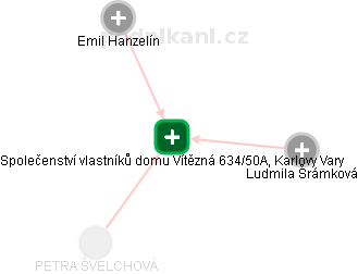 Společenství vlastníků domu Vítězná 634/50A, Karlovy Vary - obrázek vizuálního zobrazení vztahů obchodního rejstříku
