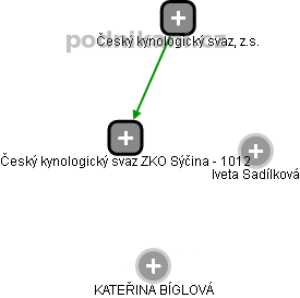 Český kynologický svaz ZKO Sýčina - 1012 - obrázek vizuálního zobrazení vztahů obchodního rejstříku