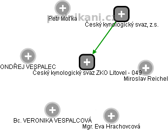 Český kynologický svaz ZKO Litovel - 049 - obrázek vizuálního zobrazení vztahů obchodního rejstříku