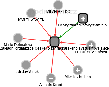 Základní organizace Českého zahrádkářského svazu Přibyslavice - obrázek vizuálního zobrazení vztahů obchodního rejstříku