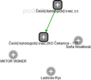 Český kynologický svaz ZKO Čekanice - 757 - obrázek vizuálního zobrazení vztahů obchodního rejstříku