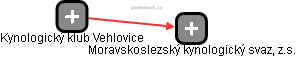 Kynologický klub Vehlovice - obrázek vizuálního zobrazení vztahů obchodního rejstříku