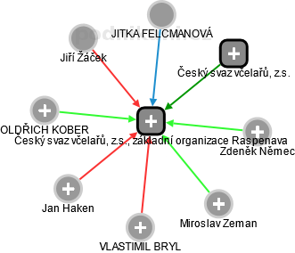 Český svaz včelařů, z.s., základní organizace Raspenava - obrázek vizuálního zobrazení vztahů obchodního rejstříku