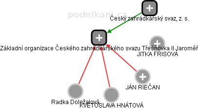 Základní organizace Českého zahrádkářského svazu Třešňovka II Jaroměř - obrázek vizuálního zobrazení vztahů obchodního rejstříku