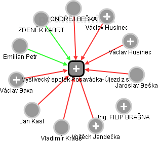 Myslivecký spolek Posavádka-Újezd z.s. - obrázek vizuálního zobrazení vztahů obchodního rejstříku