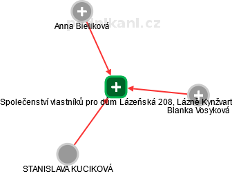 Společenství vlastníků pro dům Lázeňská 208, Lázně Kynžvart - obrázek vizuálního zobrazení vztahů obchodního rejstříku