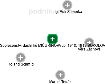 Společenství vlastníků MIČURINOVA čp. 1918, 1919 SOKOLOV - obrázek vizuálního zobrazení vztahů obchodního rejstříku
