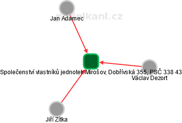 Společenství vlastníků jednotek Mirošov, Dobřívská 355, PSČ 338 43 - obrázek vizuálního zobrazení vztahů obchodního rejstříku